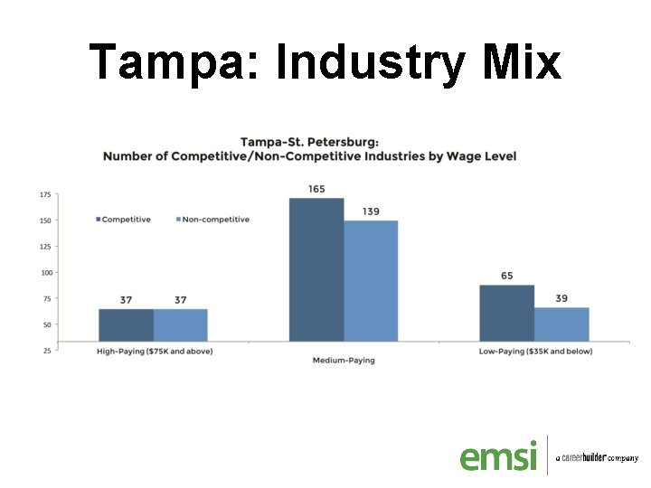 Tampa: Industry Mix 