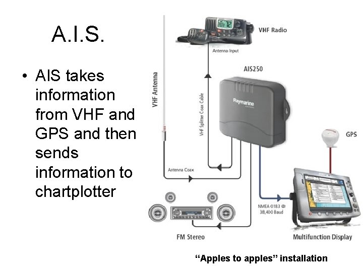 A. I. S. • AIS takes information from VHF and GPS and then sends