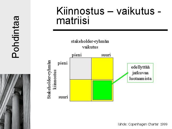 stakeholder-ryhmän vaikutus pieni Stakeholder-ryhmän kiinnostus Pohdintaa Kiinnostus – vaikutus matriisi pieni suuri edellyttää jatkuvaa stakeholder-ryhmän vaikutus pieni Stakeholder-ryhmän kiinnostus Pohdintaa Kiinnostus – vaikutus matriisi pieni suuri edellyttää jatkuvaa