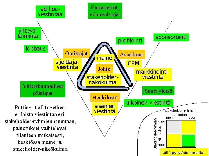Etujärjestöt, edunvalvojat yhteystoiminta lobbaus profilointi Omistajat sijoittajaviestintä Yhteiskunnalliset päättäjät Putting it all together: erilaista Etujärjestöt, edunvalvojat yhteystoiminta lobbaus profilointi Omistajat sijoittajaviestintä Yhteiskunnalliset päättäjät Putting it all together: erilaista