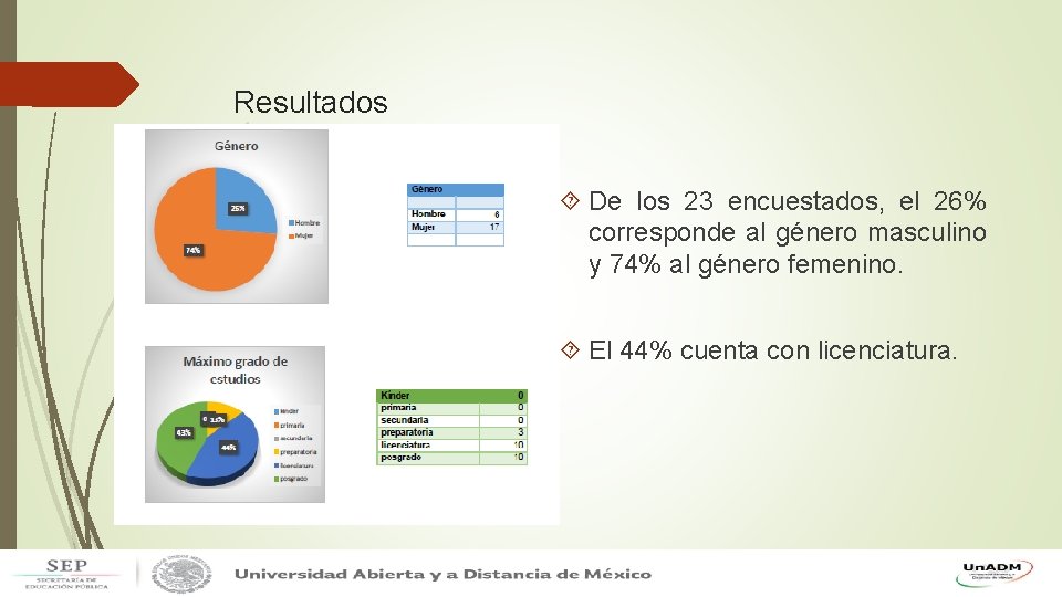 Resultados De los 23 encuestados, el 26% corresponde al género masculino y 74% al