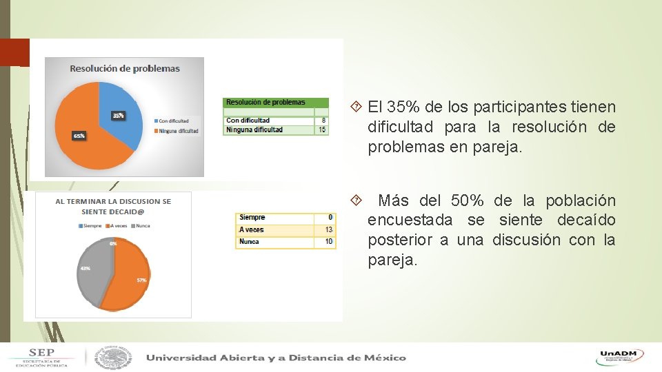 Resultados El 35% de los participantes tienen dificultad para la resolución de problemas en