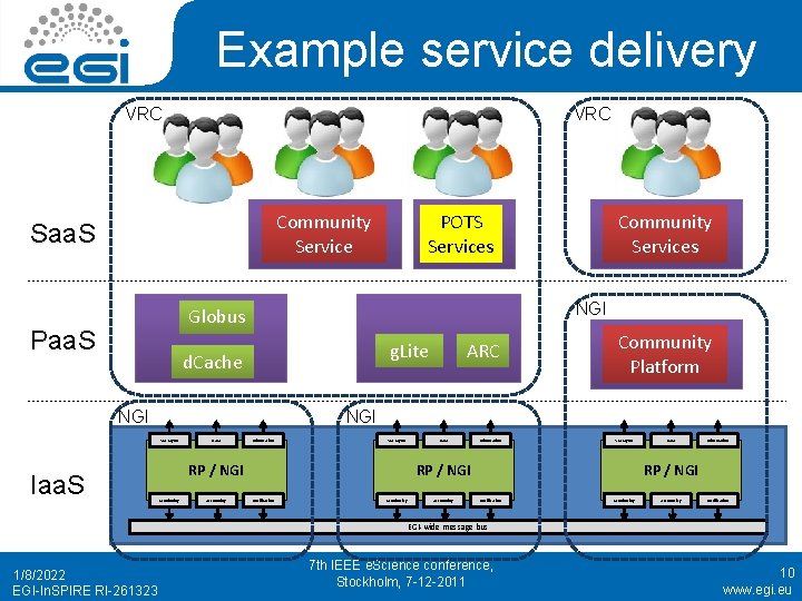 Example service delivery VRC Community Service Saa. S NGI Globus Paa. S ARC g.