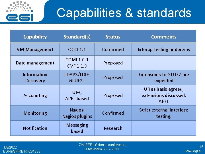 Capabilities & standards Capability Standard(s) Status Comments VM Management OCCI 1. 1 Confirmed Interop
