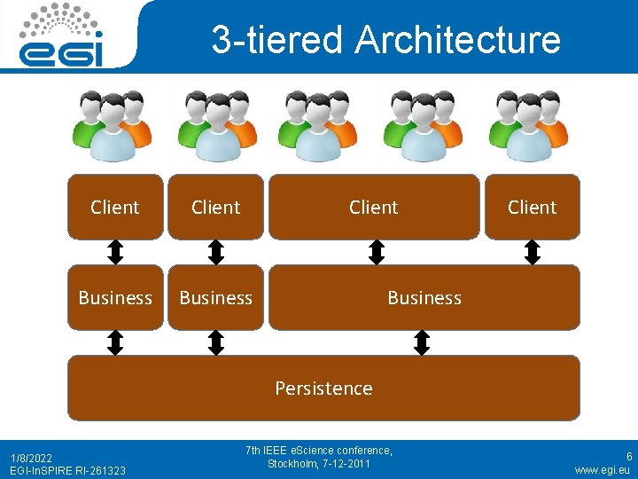 3 -tiered Architecture Client Business Client Business Persistence 1/8/2022 EGI-In. SPIRE RI-261323 7 th