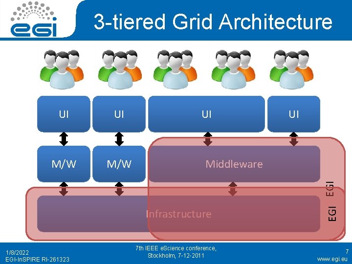 3 -tiered Grid Architecture UI M/W UI Middleware Infrastructure 1/8/2022 EGI-In. SPIRE RI-261323 UI