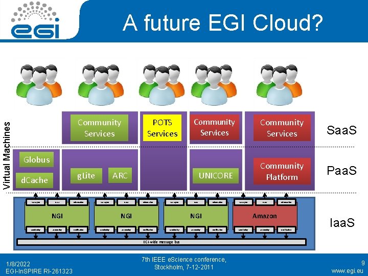 Virtual Machines A future EGI Cloud? Community Services POTS Services Community Services Saa. S