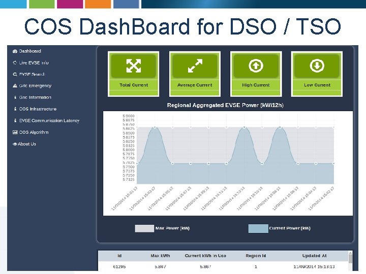COS Dash. Board for DSO / TSO 
