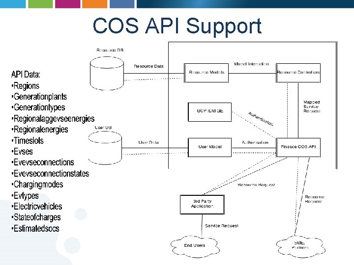 COS API Support • Supports external access to EVSE data • Supports charging control