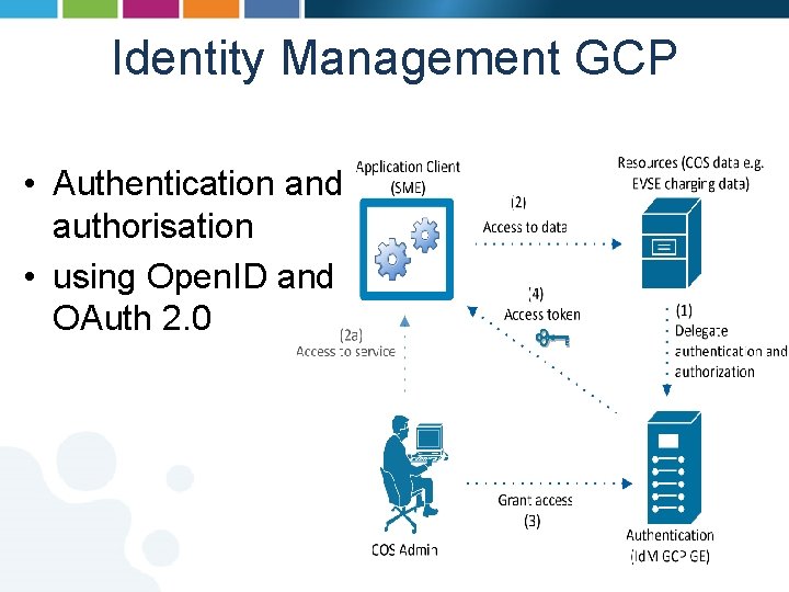 Identity Management GCP • Authentication and authorisation • using Open. ID and OAuth 2.