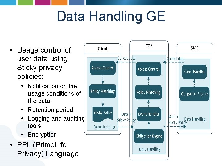 Data Handling GE • Usage control of user data using Sticky privacy policies: •