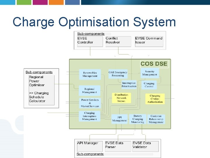 Charge Optimisation System 