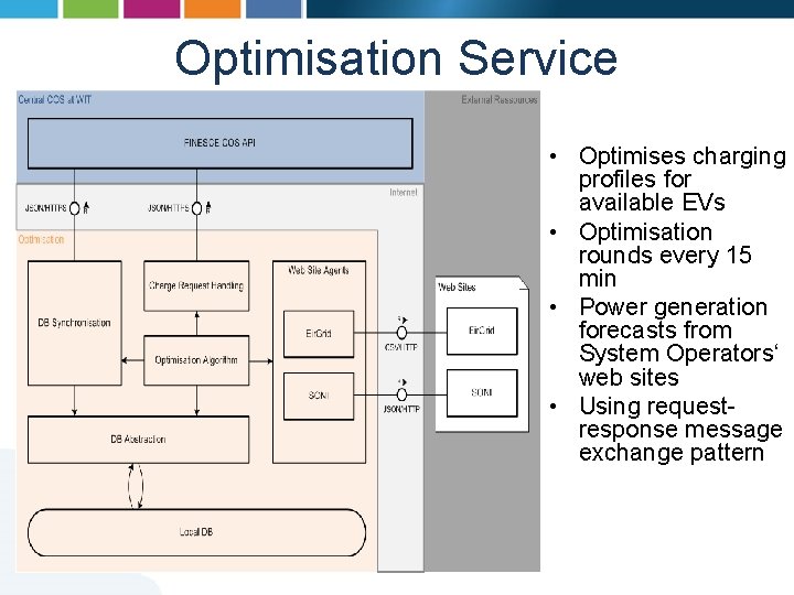 Optimisation Service • Optimises charging profiles for available EVs • Optimisation rounds every 15