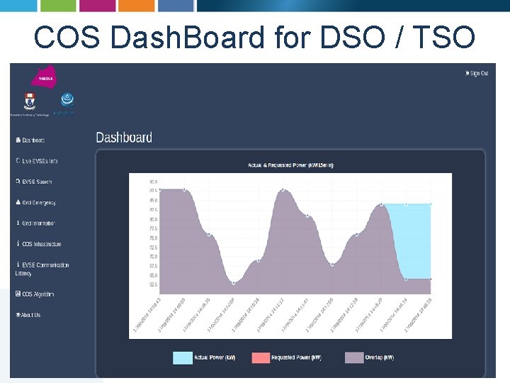 COS Dash. Board for DSO / TSO 