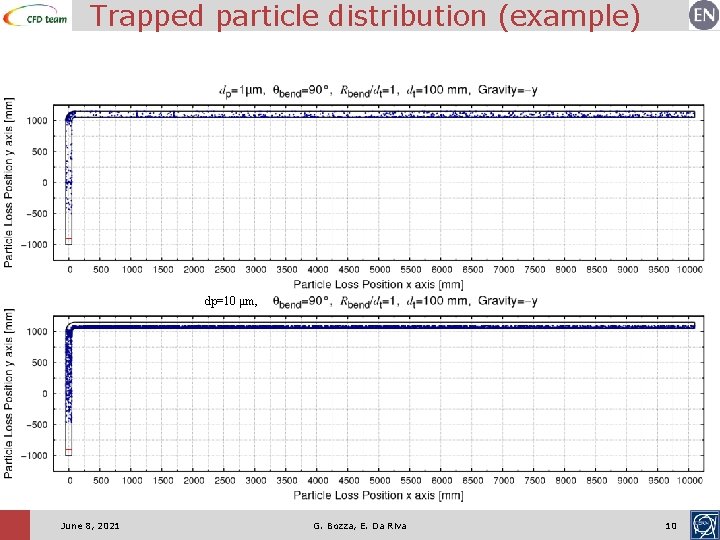 Trapped particle distribution (example) dp=10 μm, June 8, 2021 G. Bozza, E. Da Riva