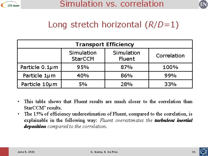Simulation vs. correlation Long stretch horizontal (R/D=1) Transport Efficiency Simulation Star. CCM Simulation Fluent