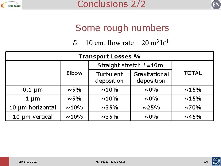 Conclusions 2/2 Some rough numbers D = 10 cm, flow rate = 20 m