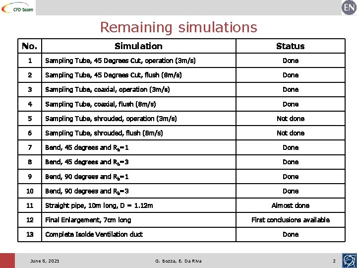 Remaining simulations No. Simulation Status 1 Sampling Tube, 45 Degrees Cut, operation (3 m/s)