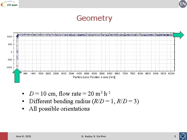 Geometry • D = 10 cm, flow rate = 20 m 3 h-1 •