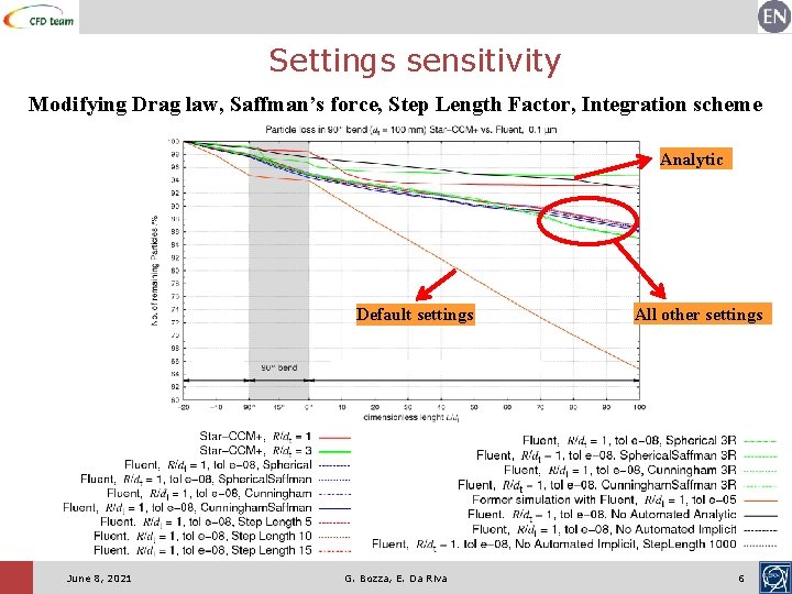 Settings sensitivity Modifying Drag law, Saffman’s force, Step Length Factor, Integration scheme Analytic Default