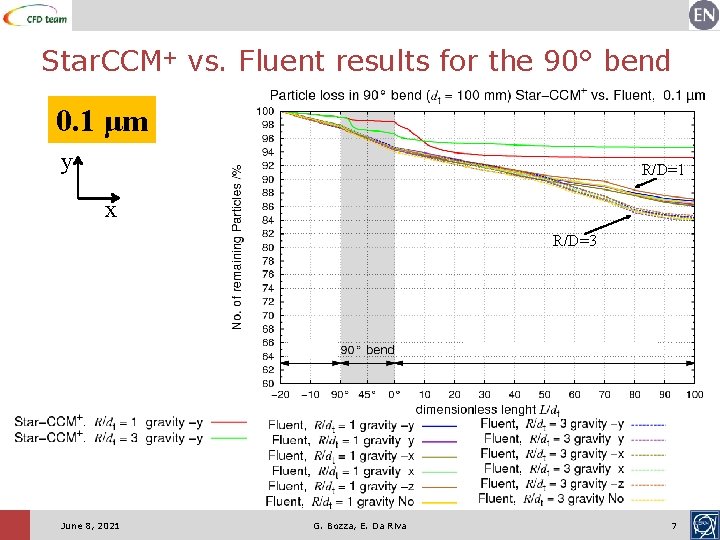 Star. CCM+ vs. Fluent results for the 90° bend 0. 1 μm y R/D=1