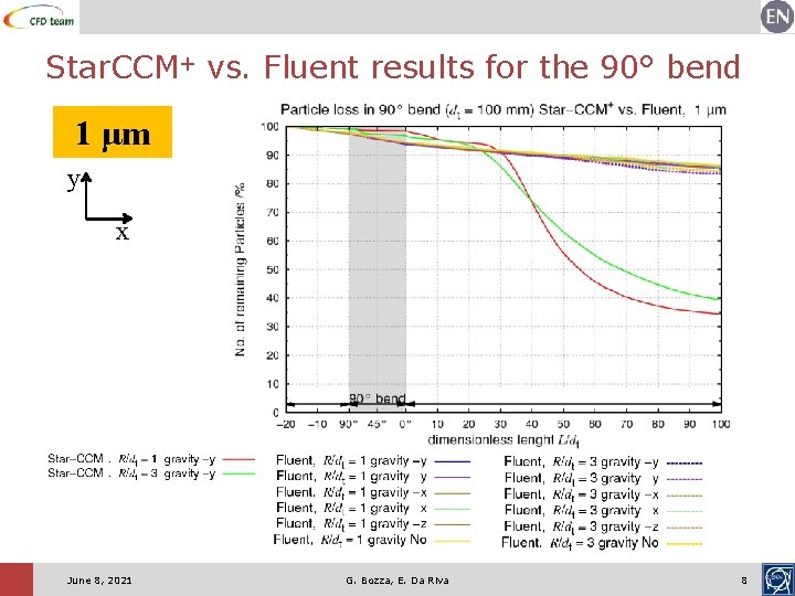 Star. CCM+ vs. Fluent results for the 90° bend 1 μm y x June