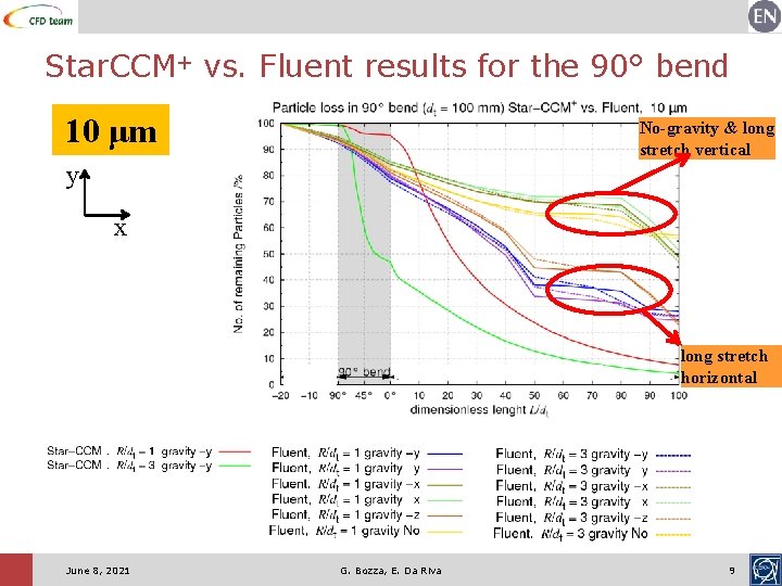 Star. CCM+ vs. Fluent results for the 90° bend 10 μm No-gravity & long