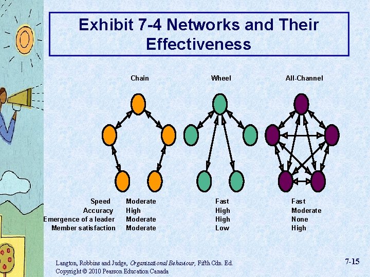Exhibit 7 -4 Networks and Their Effectiveness Speed Accuracy Emergence of a leader Member