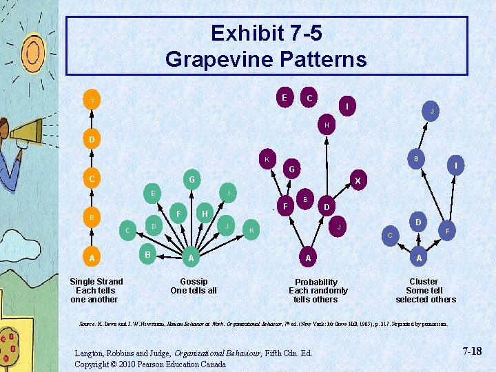 Exhibit 7 -5 Grapevine Patterns E Y C I J H D B K
