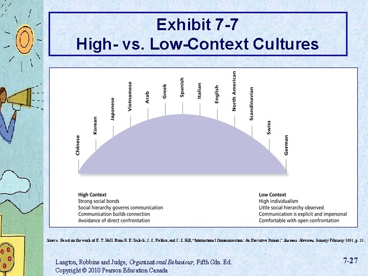 Exhibit 7 -7 High- vs. Low-Context Cultures Source: Based on the work of E.