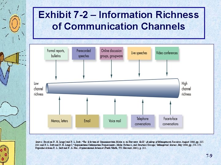 Exhibit 7 -2 – Information Richness of Communication Channels Source: Based on R. H.