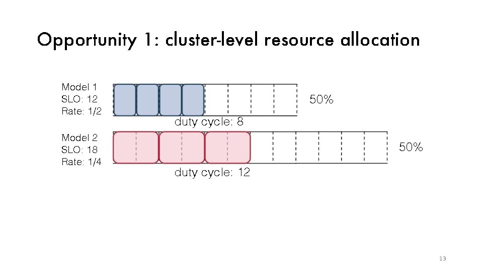 Opportunity 1: cluster-level resource allocation Model 1 SLO: 12 Rate: 1/2 Model 2 SLO: