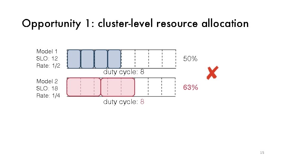 Opportunity 1: cluster-level resource allocation Model 1 SLO: 12 Rate: 1/2 Model 2 SLO: