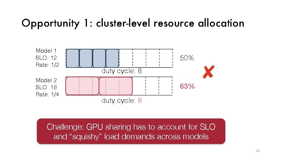 Opportunity 1: cluster-level resource allocation Model 1 SLO: 12 Rate: 1/2 Model 2 SLO: