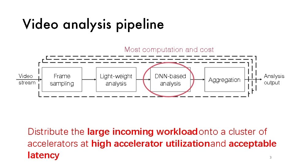 Video analysis pipeline Most computation and cost Video stream Frame sampling Light-weight analysis DNN-based