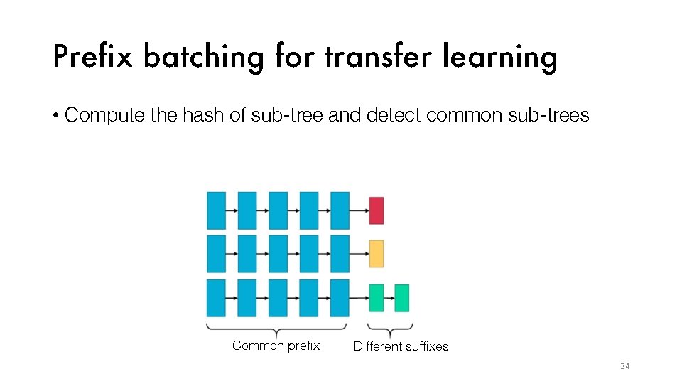 Prefix batching for transfer learning • Compute the hash of sub-tree and detect common