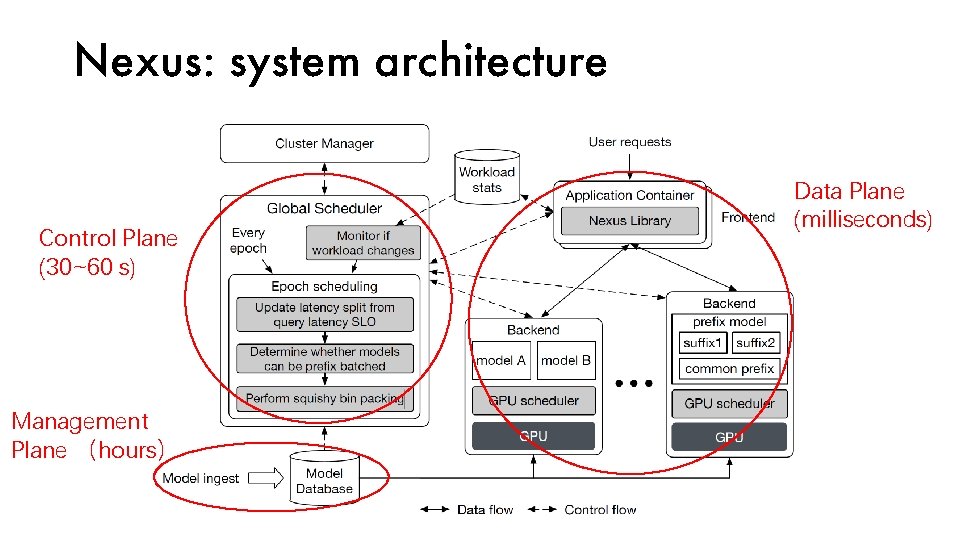 Nexus: system architecture Control Plane (30~60 s) Management Plane （hours） Data Plane (milliseconds) 
