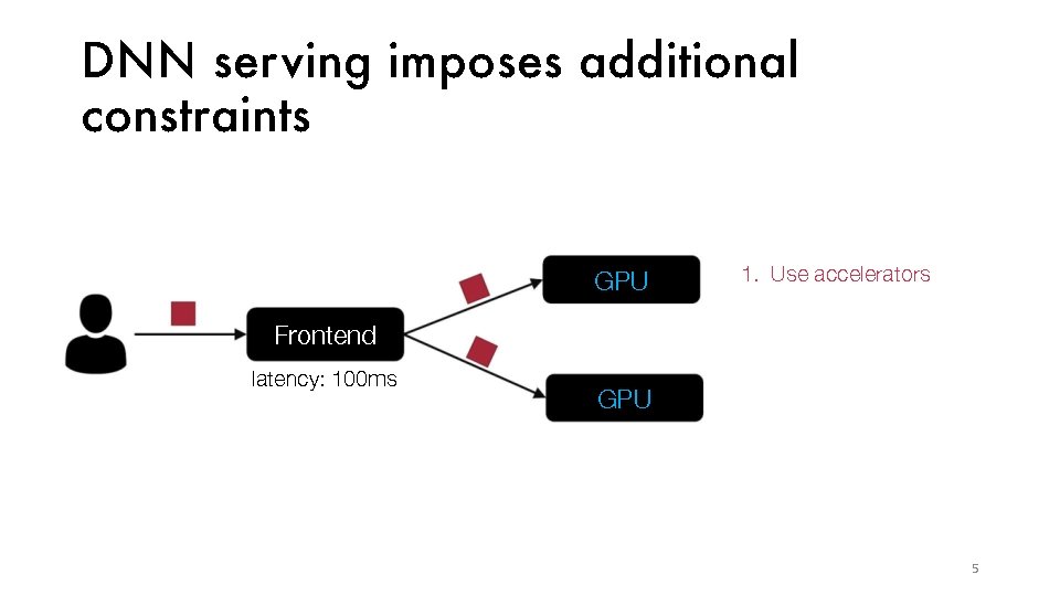 DNN ser ving imposes additional constraints GPU 1. Use accelerators Frontend latency: 100 ms