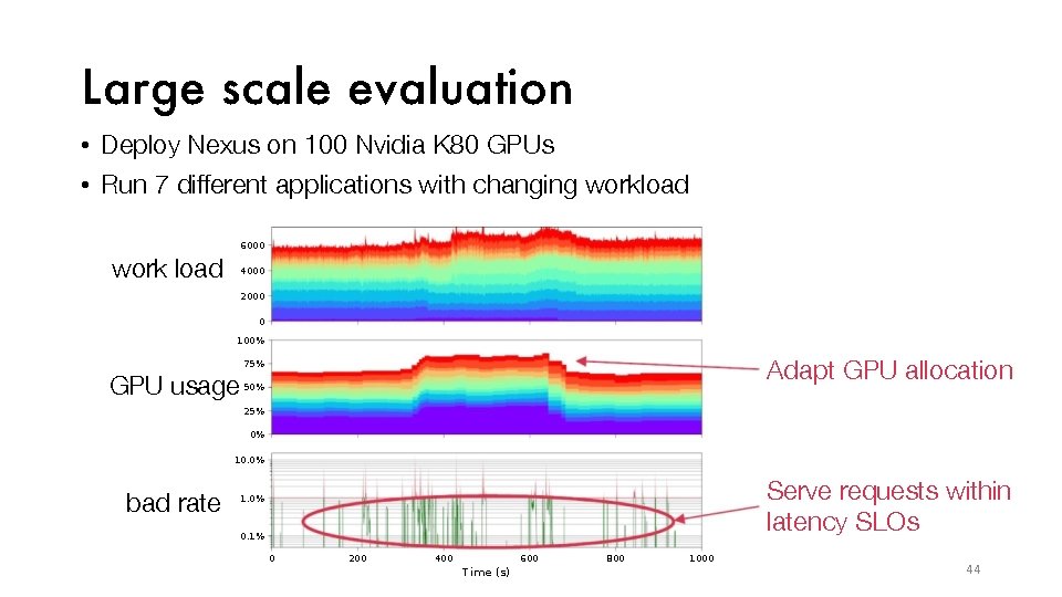 Large scale evaluation • Deploy Nexus on 100 Nvidia K 80 GPUs • Run