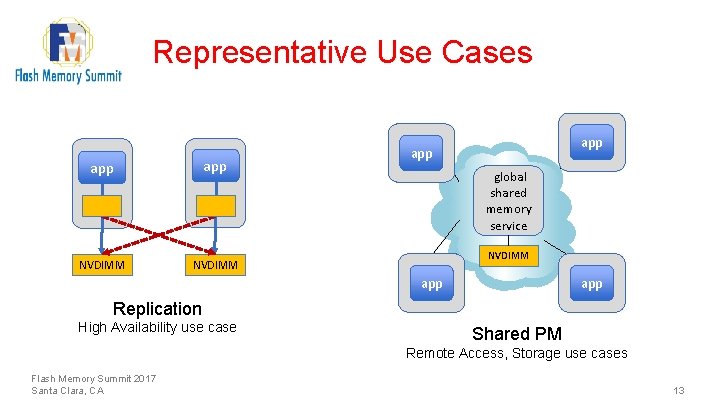 Representative Use Cases app NVDIMM app global shared memory service NVDIMM app Replication High