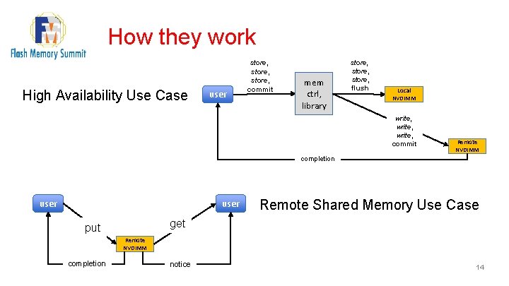 How they work High Availability Use Case user store, commit mem ctrl, library store,