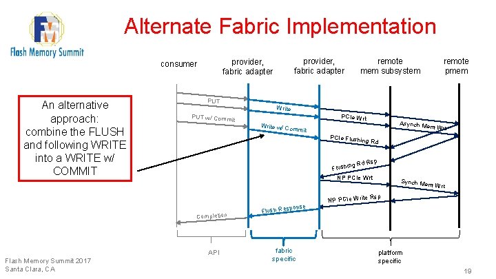 Alternate Fabric Implementation An alternative approach: combine the FLUSH and following WRITE into a