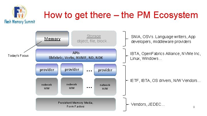 How to get there – the PM Ecosystem Memory Today’s Focus Storage object, file,