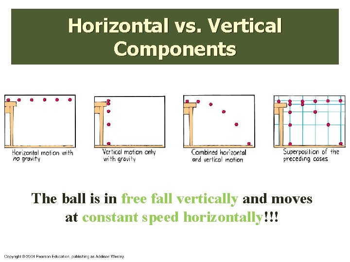 Horizontal vs. Vertical Components The ball is in free fall vertically and moves at