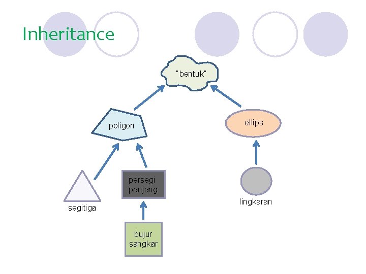 Inheritance “bentuk” poligon ellips persegi panjang lingkaran segitiga bujur sangkar 