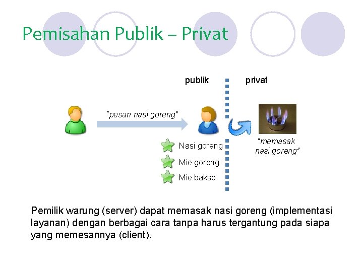 Pemisahan Publik – Privat publik privat “pesan nasi goreng” Nasi goreng “memasak nasi goreng”