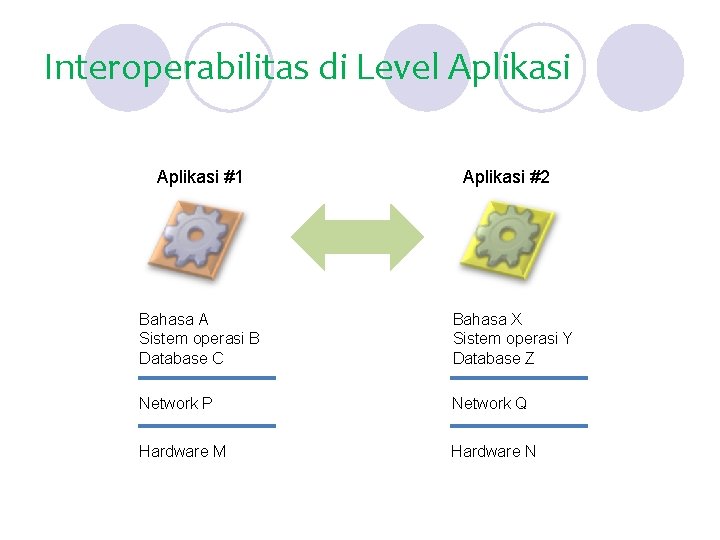 Interoperabilitas di Level Aplikasi #1 Aplikasi #2 Bahasa A Sistem operasi B Database C