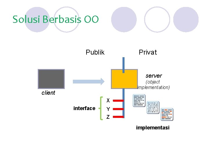 Solusi Berbasis OO Publik Privat server (object implementation) client X interface Y Z implementasi