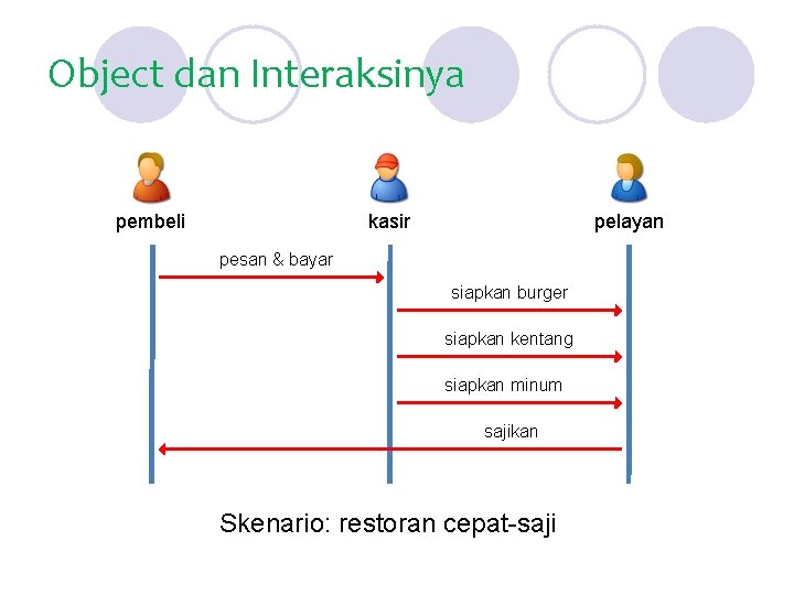 Object dan Interaksinya pembeli kasir pelayan pesan & bayar siapkan burger siapkan kentang siapkan