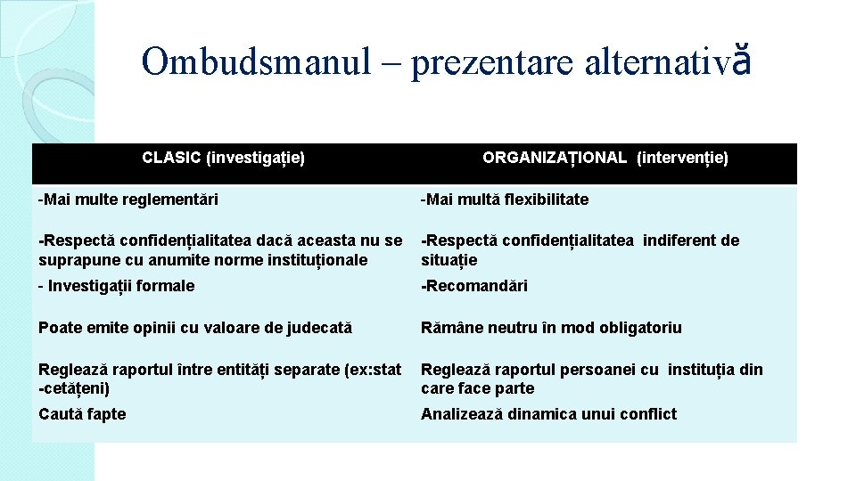 Ombudsmanul – prezentare alternativă CLASIC (investigație) ORGANIZAȚIONAL (intervenție) -Mai multe reglementări -Mai multă flexibilitate